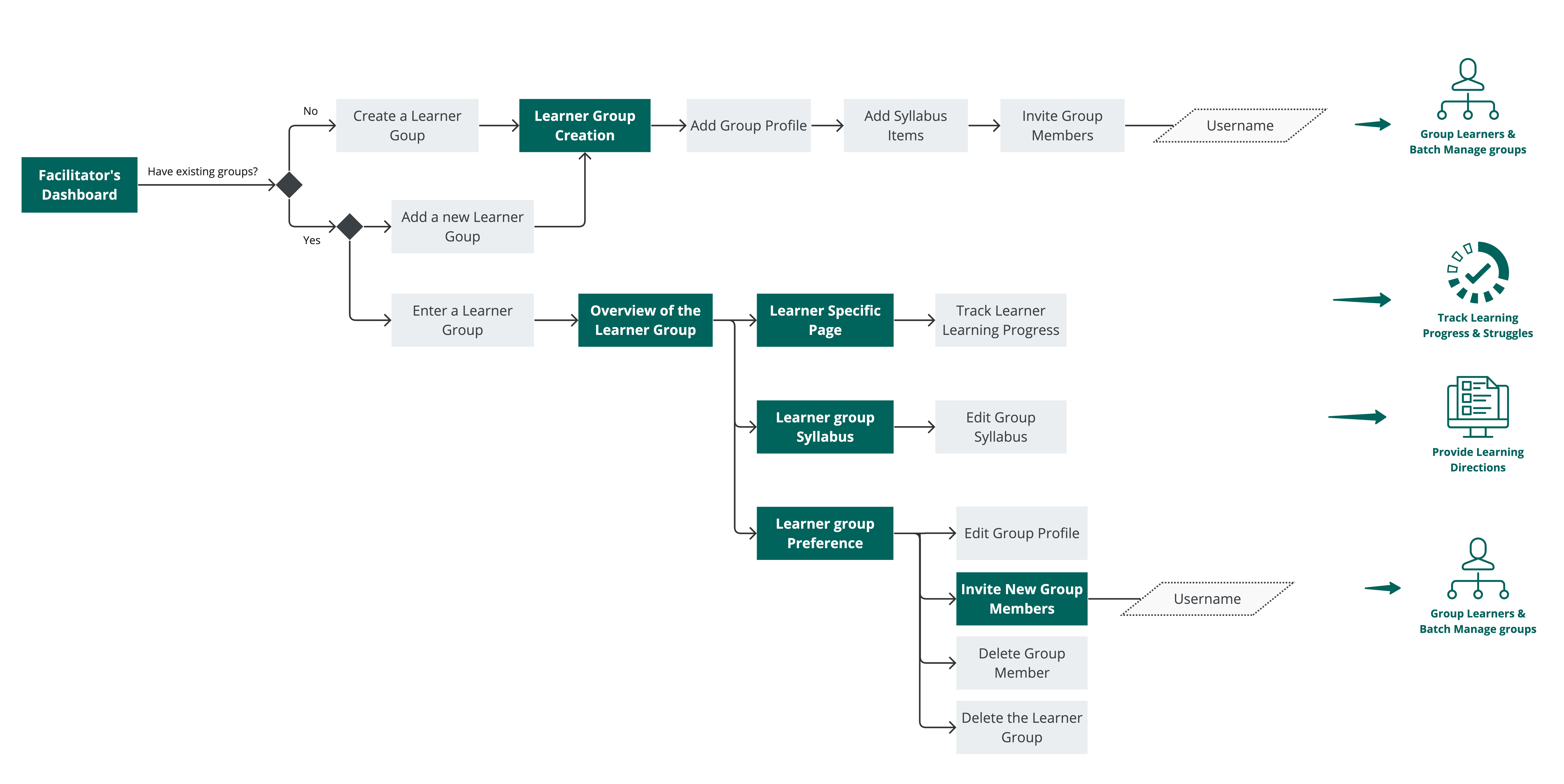 MVP user flow connecting high-priority user cases
